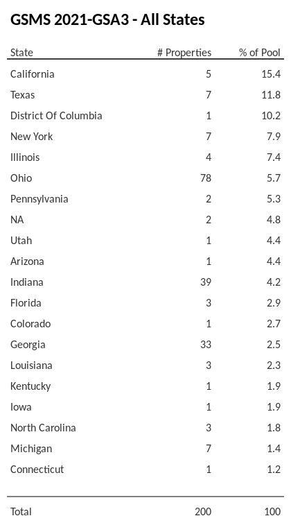 GSMS 2021-GSA3 has 15.4% of its pool located in the state of California.