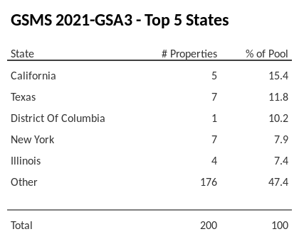 The top 5 states where collateral for GSMS 2021-GSA3 reside. GSMS 2021-GSA3 has 15.4% of its pool located in the state of California.