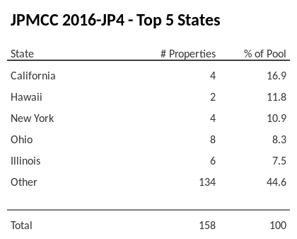 The top 5 states where collateral for JPMCC 2016-JP4 reside. JPMCC 2016-JP4 has 17.2% of its pool located in the state of California.