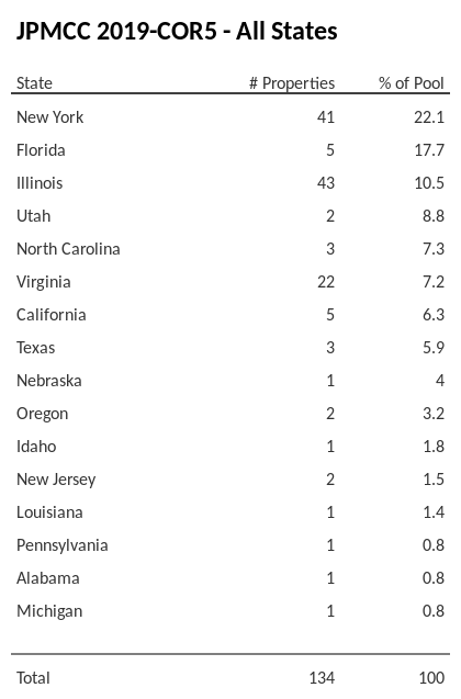 JPMCC 2019-COR5 has 22.1% of its pool located in the state of New York.