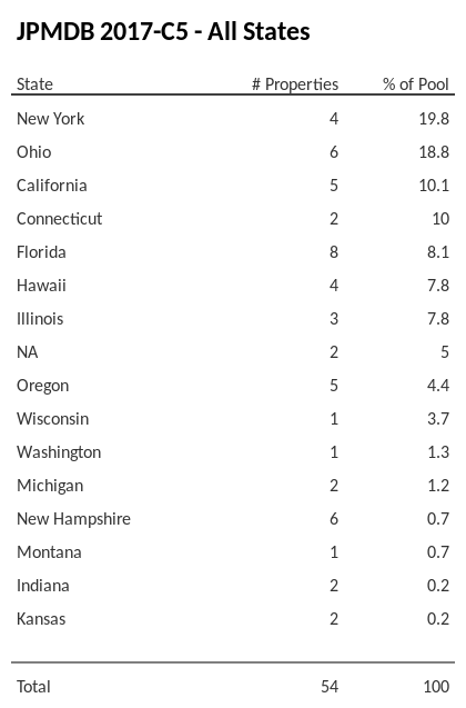 JPMDB 2017-C5 has 21.7% of its pool located in the state of Ohio.