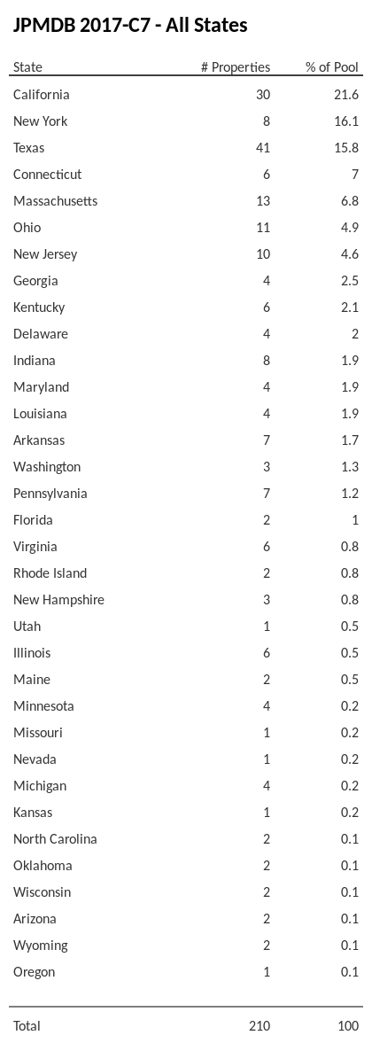 JPMDB 2017-C7 has 21.6% of its pool located in the state of California.