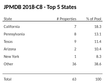 The top 5 states where collateral for JPMDB 2018-C8 reside. JPMDB 2018-C8 has 18.4% of its pool located in the state of California.