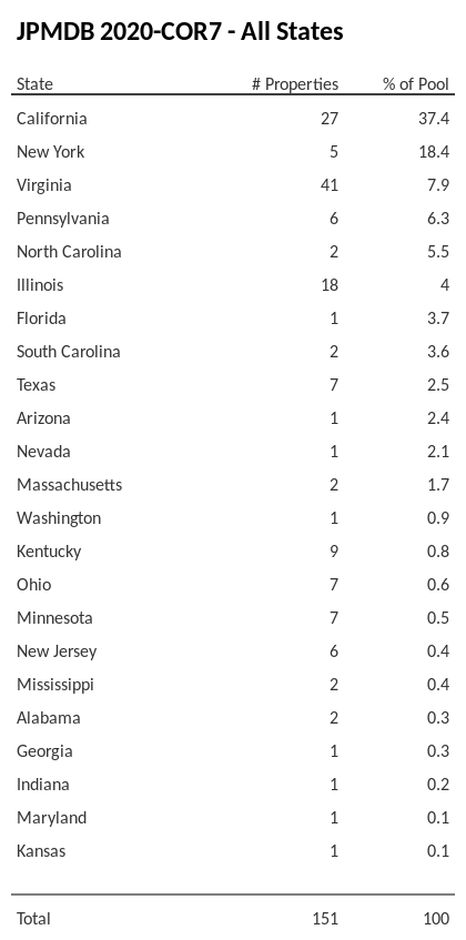 JPMDB 2020-COR7 has 37.4% of its pool located in the state of California.