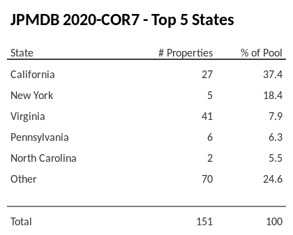 The top 5 states where collateral for JPMDB 2020-COR7 reside. JPMDB 2020-COR7 has 37.4% of its pool located in the state of California.