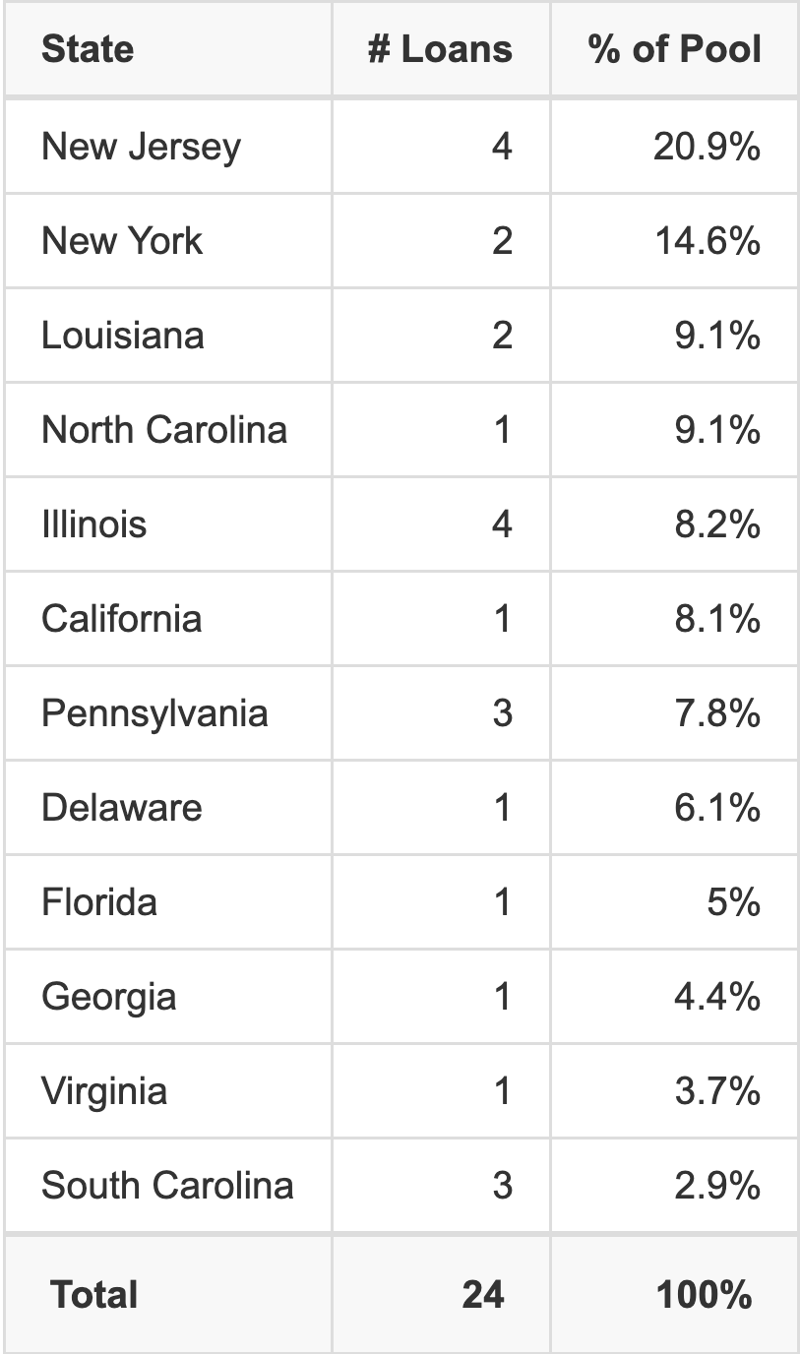 JPMF1 2026-FX1 has 20.9% of its pool located in the state of New Jersey.