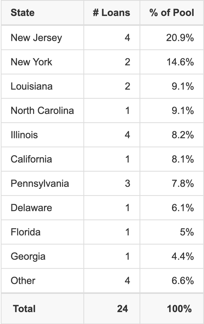 The top 10 states where collateral for JPMF1 2026-FX1 reside. JPMF1 2026-FX1 has 20.9% of its pool located in the state of New Jersey.