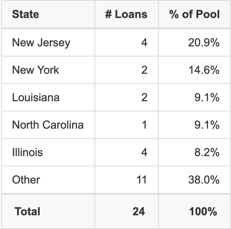 The top 5 states where collateral for JPMF1 2026-FX1 reside. JPMF1 2026-FX1 has 20.9% of its pool located in the state of New Jersey.