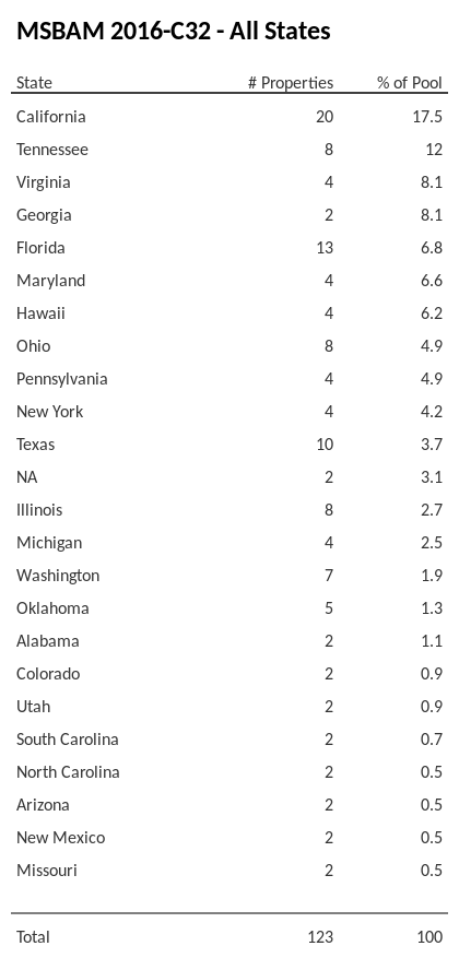 MSBAM 2016-C32 has 18% of its pool located in the state of California.
