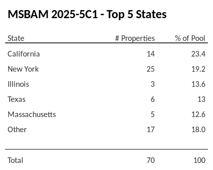 The top 5 states where collateral for MSBAM 2025-5C1 reside. MSBAM 2025-5C1 has 23.4% of its pool located in the state of California.