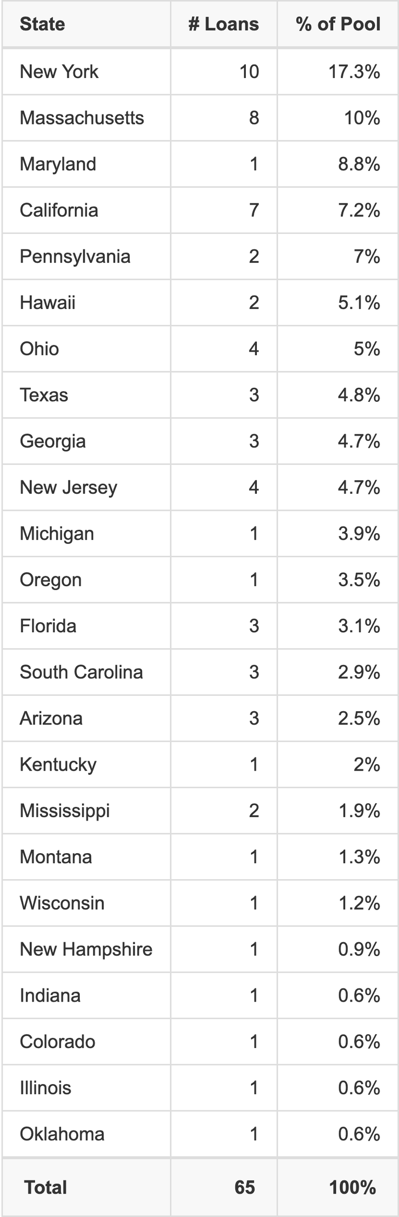 MSBAM 2025-C35 has 17.3% of its pool located in the state of New York.