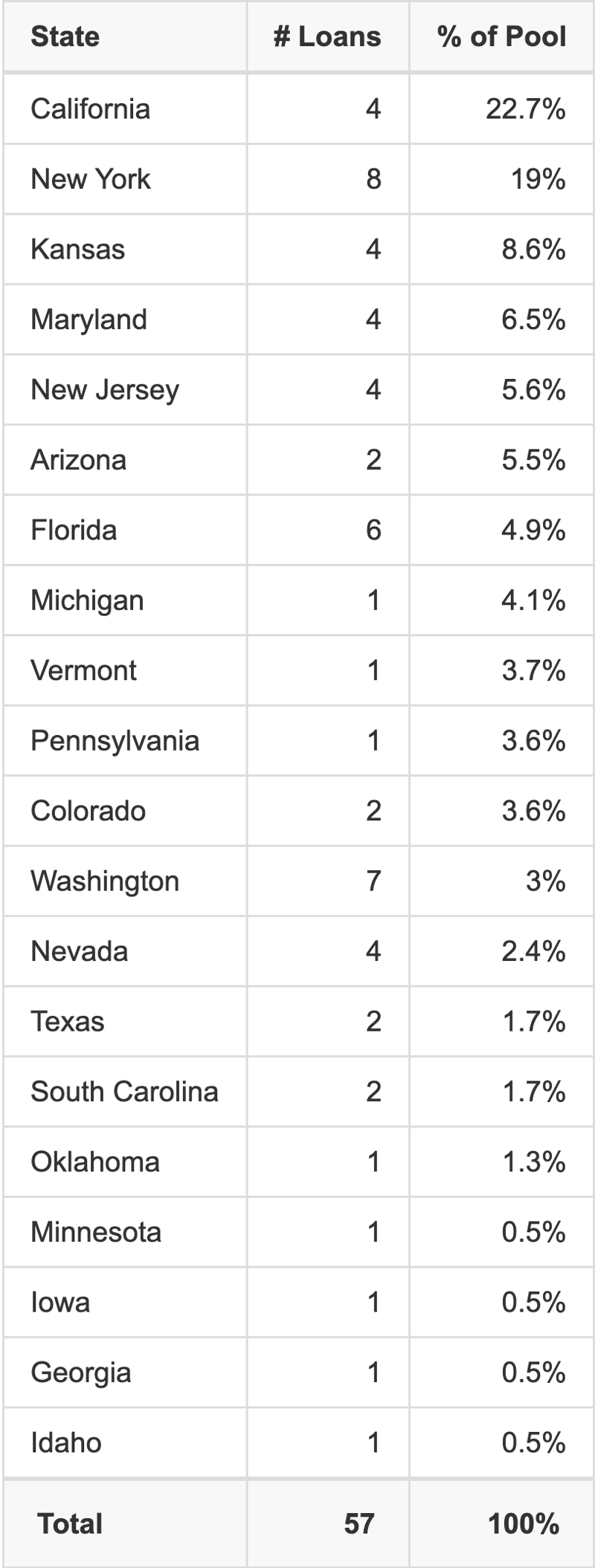 MSBAM 2026-C36 has 22.7% of its pool located in the state of California.