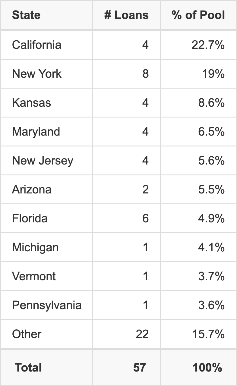 The top 10 states where collateral for MSBAM 2026-C36 reside. MSBAM 2026-C36 has 22.7% of its pool located in the state of California.
