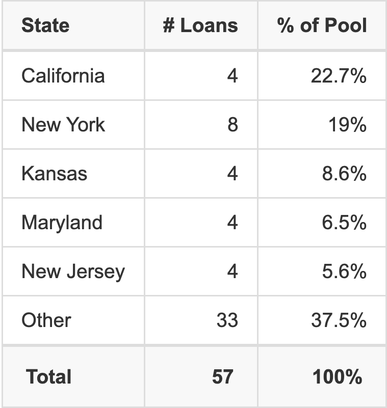 The top 5 states where collateral for MSBAM 2026-C36 reside. MSBAM 2026-C36 has 22.7% of its pool located in the state of California.
