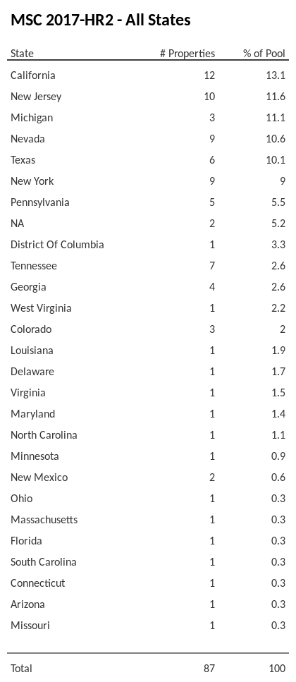 MSC 2017-HR2 has 13.1% of its pool located in the state of California.