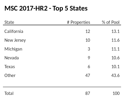 The top 5 states where collateral for MSC 2017-HR2 reside. MSC 2017-HR2 has 13.1% of its pool located in the state of California.