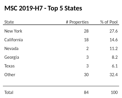 The top 5 states where collateral for MSC 2019-H7 reside. MSC 2019-H7 has 27.6% of its pool located in the state of New York.