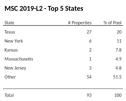 The top 5 states where collateral for MSC 2019-L2 reside. MSC 2019-L2 has 20% of its pool located in the state of Texas.