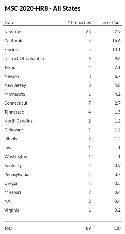 MSC 2020-HR8 has 27.9% of its pool located in the state of New York.