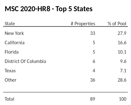 The top 5 states where collateral for MSC 2020-HR8 reside. MSC 2020-HR8 has 27.9% of its pool located in the state of New York.