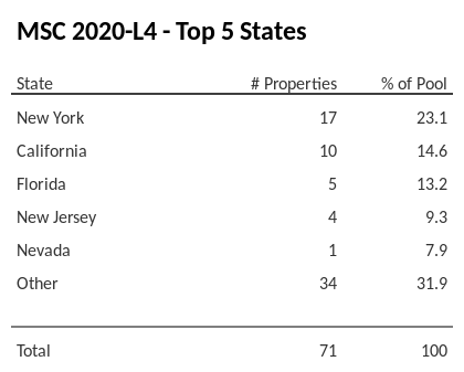 The top 5 states where collateral for MSC 2020-L4 reside. MSC 2020-L4 has 23.1% of its pool located in the state of New York.