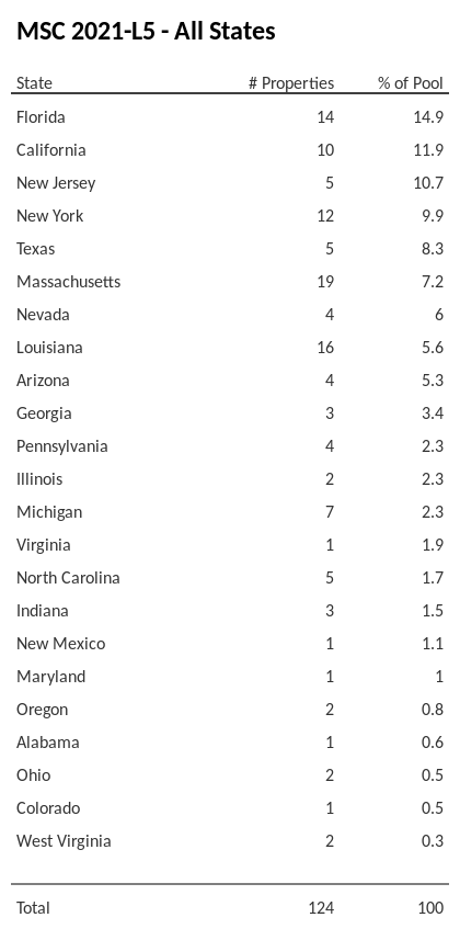 MSC 2021-L5 has 14.9% of its pool located in the state of Florida.