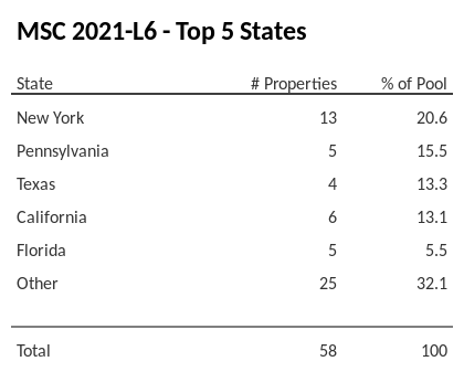 The top 5 states where collateral for MSC 2021-L6 reside. MSC 2021-L6 has 20.6% of its pool located in the state of New York.