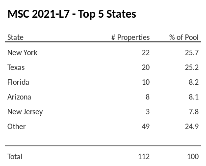 The top 5 states where collateral for MSC 2021-L7 reside. MSC 2021-L7 has 25.7% of its pool located in the state of New York.