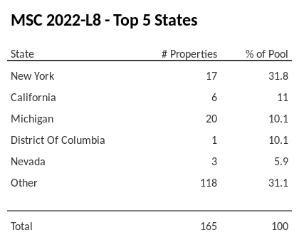 The top 5 states where collateral for MSC 2022-L8 reside. MSC 2022-L8 has 31.8% of its pool located in the state of New York.