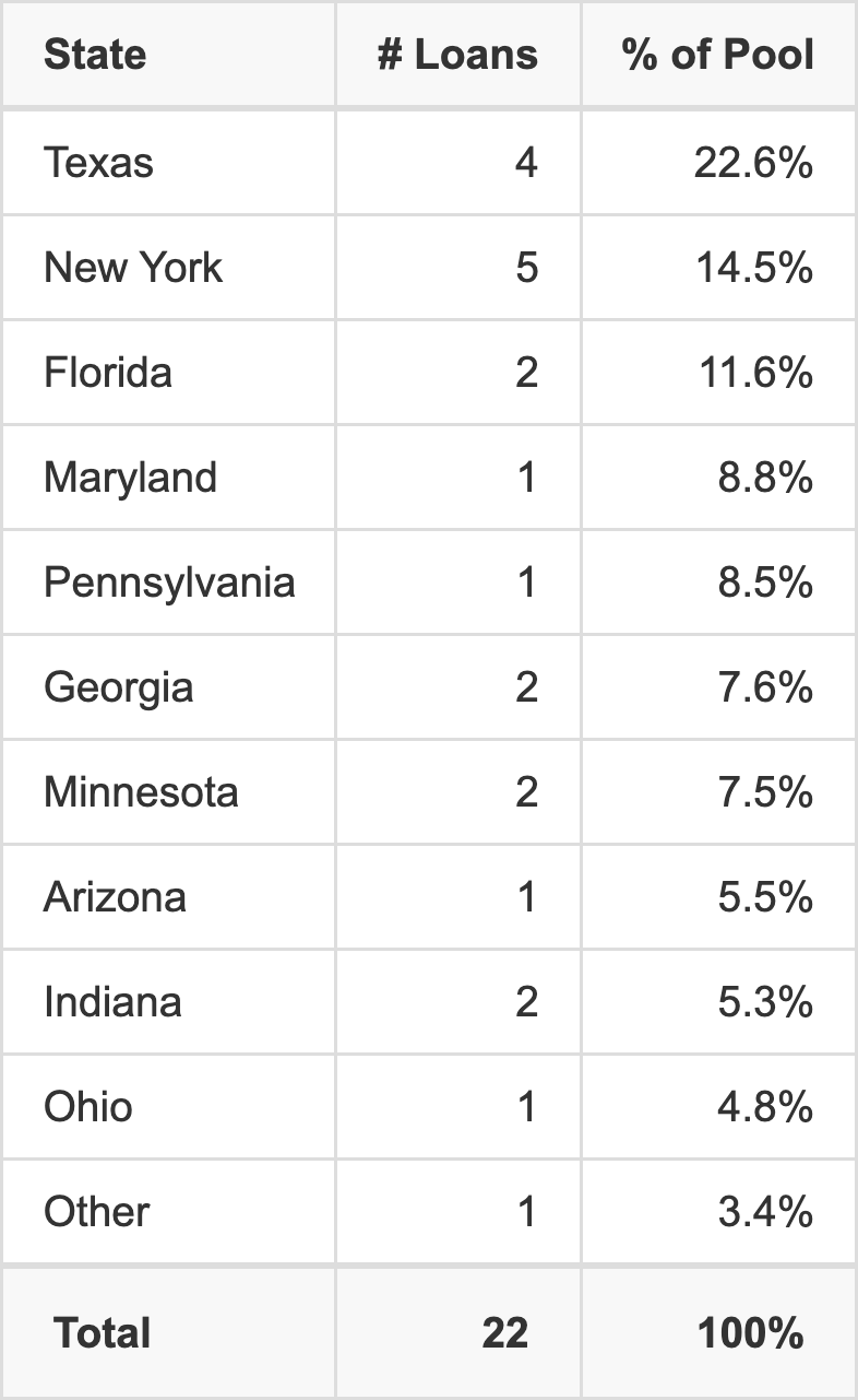 The top 10 states where collateral for NMMT 2026-M1 reside. NMMT 2026-M1 has 22.6% of its pool located in the state of Texas.