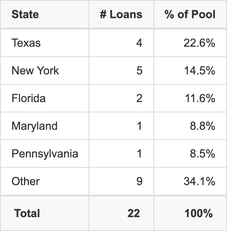 The top 5 states where collateral for NMMT 2026-M1 reside. NMMT 2026-M1 has 22.6% of its pool located in the state of Texas.
