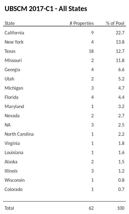 UBSCM 2017-C1 has 22.7% of its pool located in the state of California.