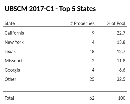 The top 5 states where collateral for UBSCM 2017-C1 reside. UBSCM 2017-C1 has 22.7% of its pool located in the state of California.