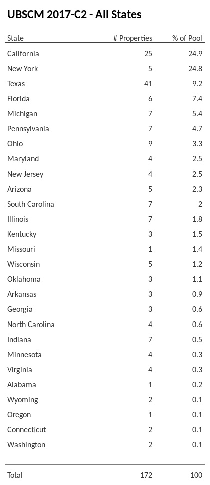 UBSCM 2017-C2 has 24.9% of its pool located in the state of California.