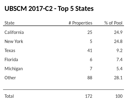 The top 5 states where collateral for UBSCM 2017-C2 reside. UBSCM 2017-C2 has 24.9% of its pool located in the state of California.