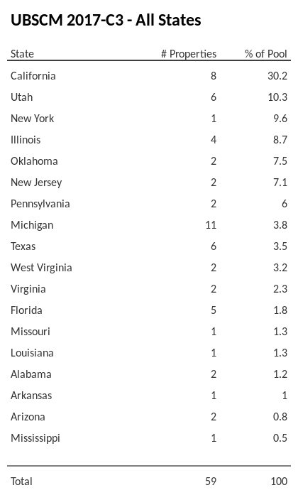 UBSCM 2017-C3 has 30.2% of its pool located in the state of California.