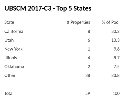 The top 5 states where collateral for UBSCM 2017-C3 reside. UBSCM 2017-C3 has 30.2% of its pool located in the state of California.