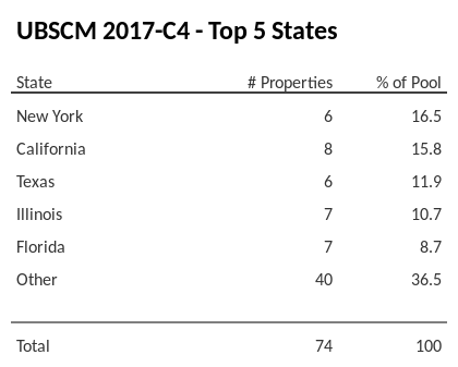 The top 5 states where collateral for UBSCM 2017-C4 reside. UBSCM 2017-C4 has 16.5% of its pool located in the state of New York.