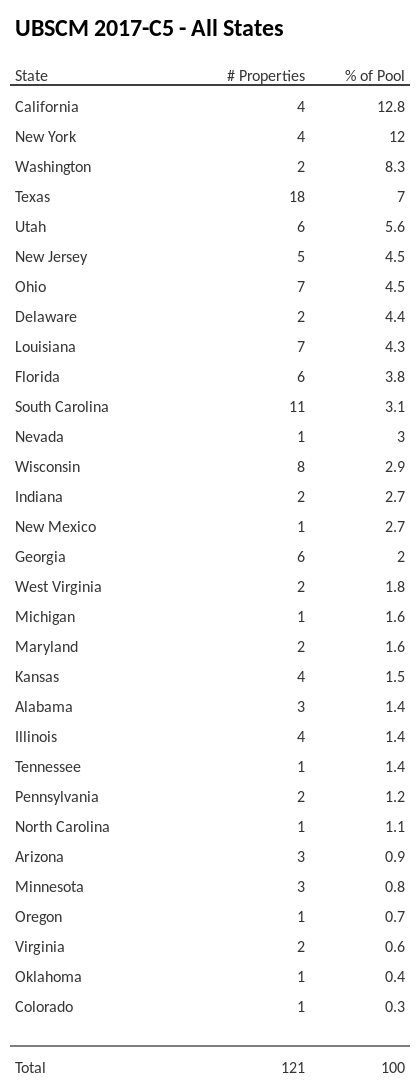 UBSCM 2017-C5 has 12.8% of its pool located in the state of California.