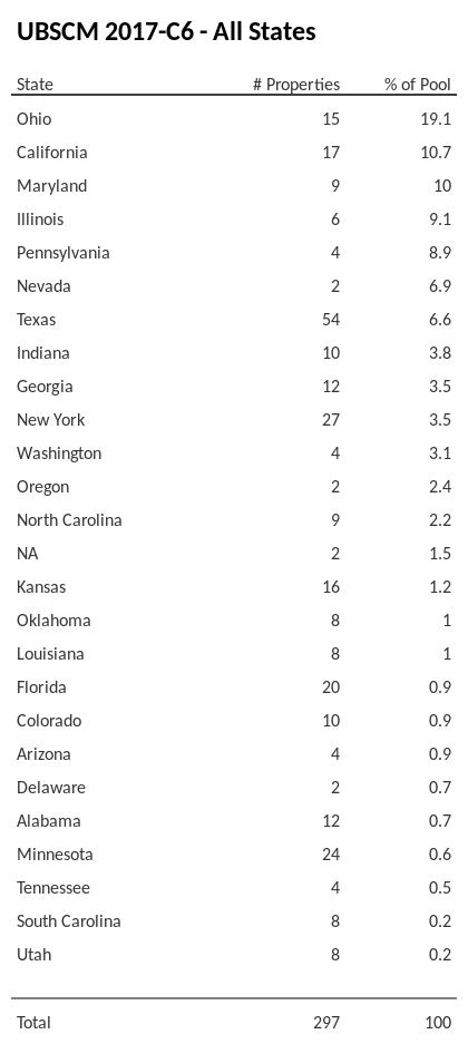 UBSCM 2017-C6 has 19.1% of its pool located in the state of Ohio.