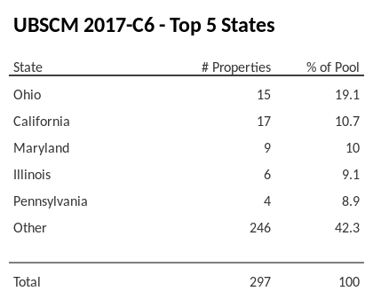 The top 5 states where collateral for UBSCM 2017-C6 reside. UBSCM 2017-C6 has 19.1% of its pool located in the state of Ohio.