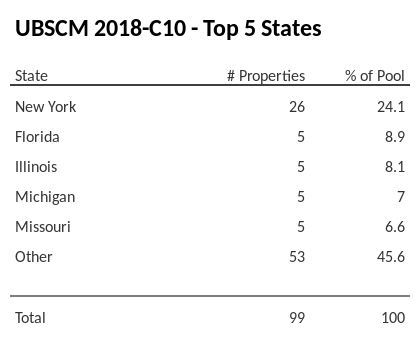 The top 5 states where collateral for UBSCM 2018-C10 reside. UBSCM 2018-C10 has 24.1% of its pool located in the state of New York.