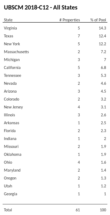 UBSCM 2018-C12 has 14.3% of its pool located in the state of Virginia.