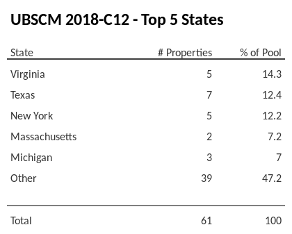 The top 5 states where collateral for UBSCM 2018-C12 reside. UBSCM 2018-C12 has 14.3% of its pool located in the state of Virginia.