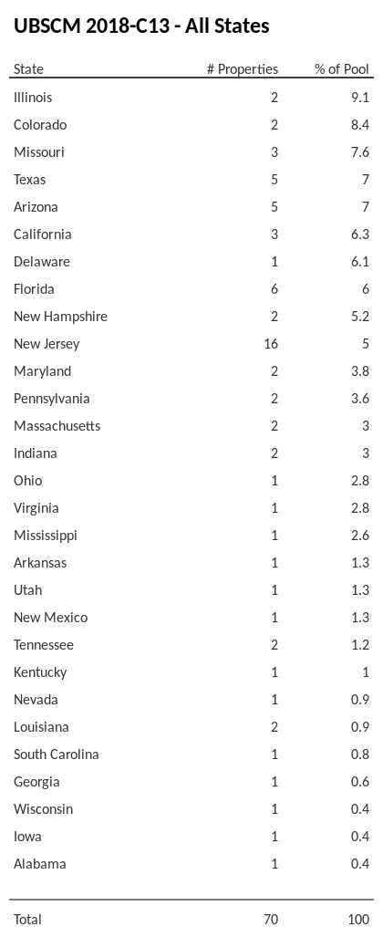 UBSCM 2018-C13 has 9.1% of its pool located in the state of Illinois.