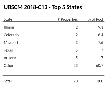 The top 5 states where collateral for UBSCM 2018-C13 reside. UBSCM 2018-C13 has 9.1% of its pool located in the state of Illinois.