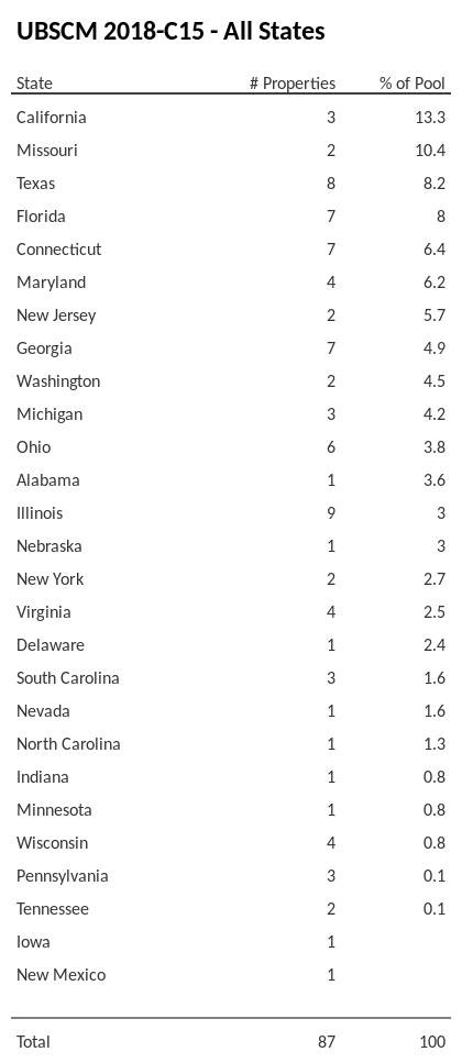 UBSCM 2018-C15 has 13.3% of its pool located in the state of California.