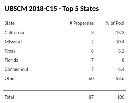The top 5 states where collateral for UBSCM 2018-C15 reside. UBSCM 2018-C15 has 13.3% of its pool located in the state of California.