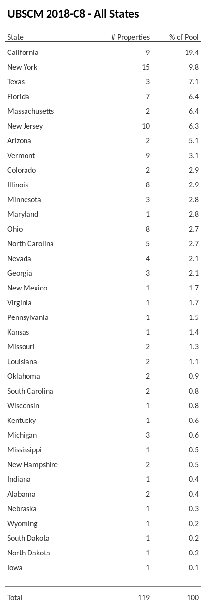UBSCM 2018-C8 has 19.4% of its pool located in the state of California.