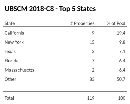 The top 5 states where collateral for UBSCM 2018-C8 reside. UBSCM 2018-C8 has 19.4% of its pool located in the state of California.